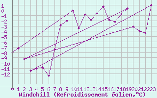 Courbe du refroidissement olien pour Ineu Mountain