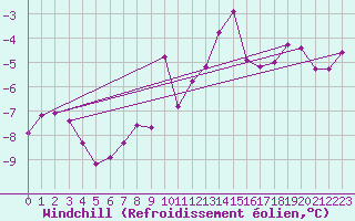 Courbe du refroidissement olien pour Michelstadt-Vielbrunn