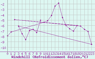 Courbe du refroidissement olien pour Grimsel Hospiz