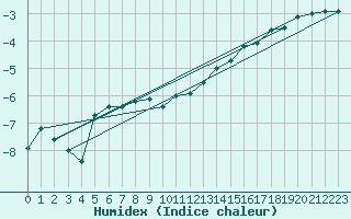 Courbe de l'humidex pour Kotka Haapasaari