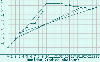 Courbe de l'humidex pour La Brvine (Sw)