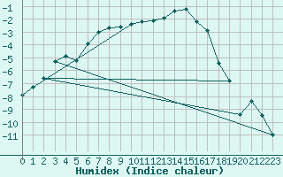 Courbe de l'humidex pour Joensuu Linnunlahti