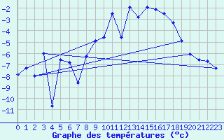 Courbe de tempratures pour Les crins - Nivose (38)