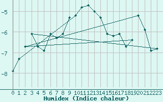 Courbe de l'humidex pour Robiei