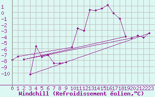 Courbe du refroidissement olien pour Embrun (05)