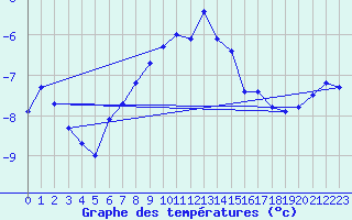 Courbe de tempratures pour Titlis