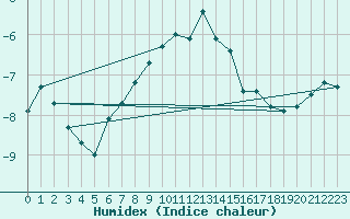 Courbe de l'humidex pour Titlis