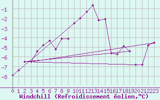 Courbe du refroidissement olien pour Bealach Na Ba No2