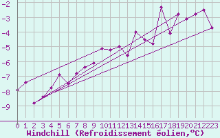Courbe du refroidissement olien pour Fanaraken