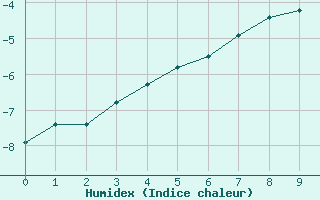 Courbe de l'humidex pour Katterjakk Airport