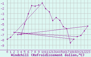 Courbe du refroidissement olien pour Lomnicky Stit