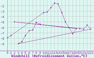 Courbe du refroidissement olien pour Corvatsch