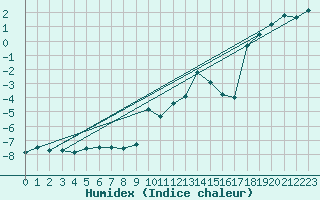 Courbe de l'humidex pour Fortun