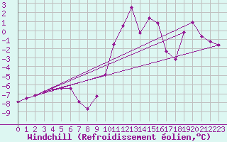 Courbe du refroidissement olien pour Gunnarn
