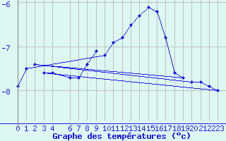 Courbe de tempratures pour Kvitfjell