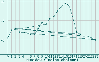 Courbe de l'humidex pour Kvitfjell