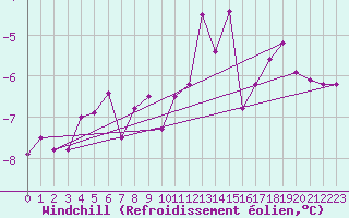 Courbe du refroidissement olien pour Svratouch