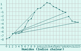 Courbe de l'humidex pour Katschberg