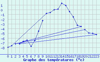 Courbe de tempratures pour Robiei