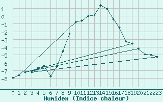 Courbe de l'humidex pour Robiei