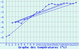 Courbe de tempratures pour Tveitsund