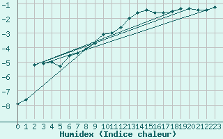 Courbe de l'humidex pour Tveitsund