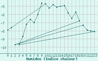 Courbe de l'humidex pour Ritsem