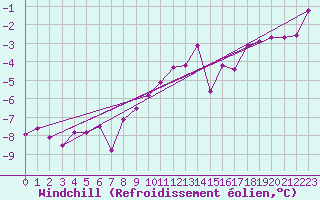 Courbe du refroidissement olien pour Coburg