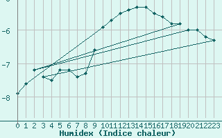 Courbe de l'humidex pour Ulm-Mhringen