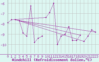 Courbe du refroidissement olien pour Engelberg