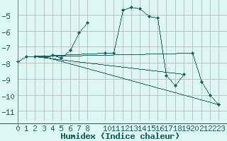 Courbe de l'humidex pour Rodkallen