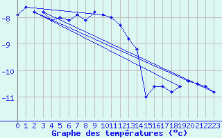 Courbe de tempratures pour Jungfraujoch (Sw)