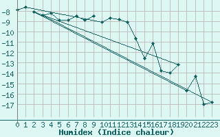 Courbe de l'humidex pour Losistua