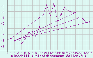 Courbe du refroidissement olien pour Villacher Alpe