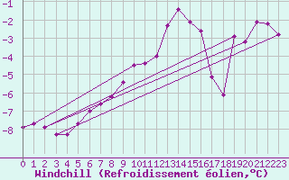 Courbe du refroidissement olien pour Warcop Range