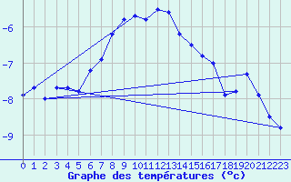 Courbe de tempratures pour Naluns / Schlivera