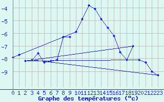 Courbe de tempratures pour Pian Rosa (It)