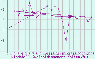 Courbe du refroidissement olien pour Chaumont (Sw)