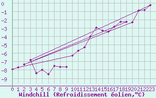 Courbe du refroidissement olien pour Florennes (Be)
