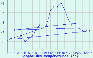 Courbe de tempratures pour Les Attelas