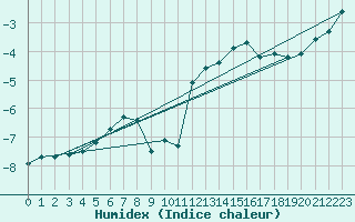 Courbe de l'humidex pour Moleson (Sw)