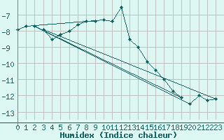 Courbe de l'humidex pour Juvvasshoe