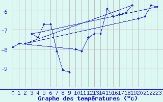 Courbe de tempratures pour Grand Saint Bernard (Sw)