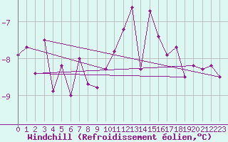 Courbe du refroidissement olien pour Capel Curig