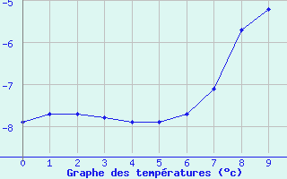 Courbe de tempratures pour Feldberg-Schwarzwald (All)