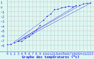 Courbe de tempratures pour Kolmaarden-Stroemsfors