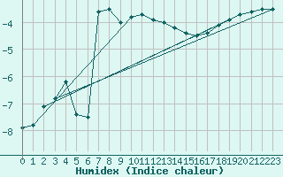 Courbe de l'humidex pour Punkaharju Airport