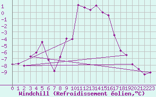 Courbe du refroidissement olien pour Col Des Mosses