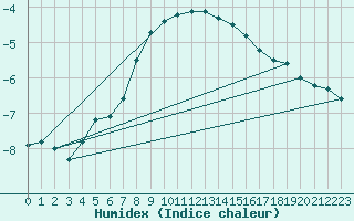 Courbe de l'humidex pour Heinola Plaani