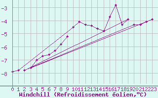 Courbe du refroidissement olien pour Skagsudde